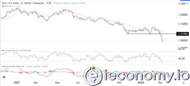 EUR/USD Forex Sinyali: Durgunluk Riskleri Arttıkça Euro Baskı Altında