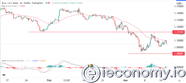 EUR/USD Forex Sinyali: Sağlık ve Güvenlik Noktaları FOMC'den Önce Kırılmayı Düşürecek