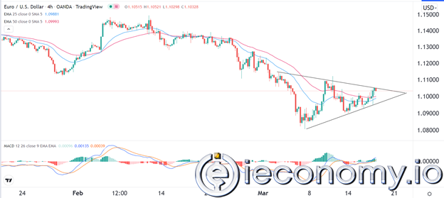 EUR/USD Sinyali: Hawkish Fed'in Ardından Üçgen Bir Formasyon Oluşmakta