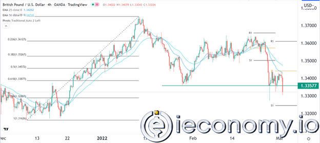 GBP/USD Döviz İşareti: Daha Fazla Satış Olasılığı