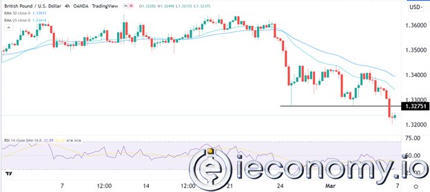 GBP/USD Forex Sinyali: Daha Şahin Fed Kararları Beklendikçe Zayıflık Artışta.