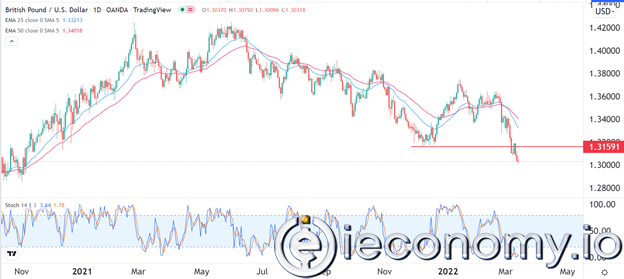 GBP/USD Forex Sinyali: Görünen En Az Direnç Yolu Daha Düşük