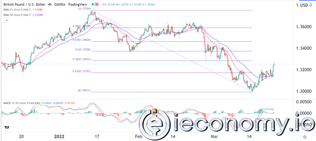 GBP/USD Forex Sinyali: Boğalar İngiltere Enflasyon Verilerinden Önce Kontrol Altında