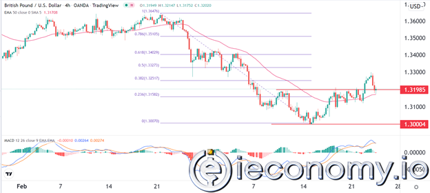 Forex Signal For GBP/USD: Repeat of Highest Level Per Week Appears Possible