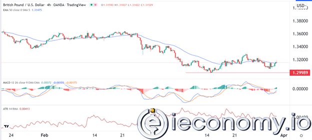 GBP/USD Forex Sinyali: Pound GSYİH' sinin Önünde Dar Bir Aralıkta Sıkıştı