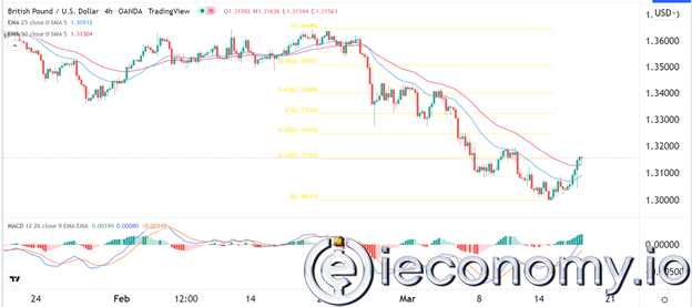 GBP/USD Sinyali: BOE Kararının Önünde Son Derece Yükseliş