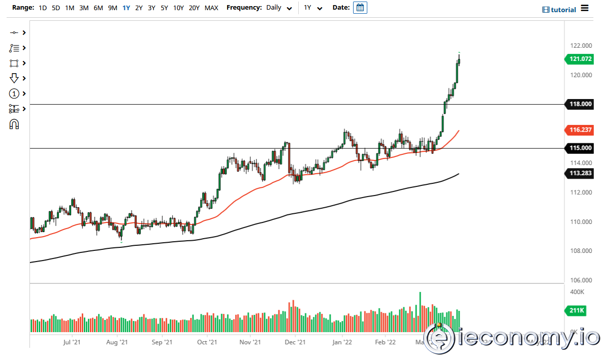 USD/JPY için Forex Sinyali: Hızlı Yükseliş Gösteren Bir Sıçramada