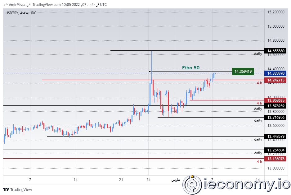 Forex Signal For USD/TRY: Turkish Lira Drops Against Dollar