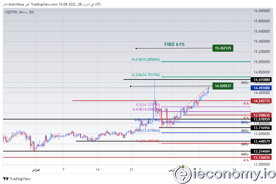 USD/TRY Forex Sinyali: Lira Düşüşe Devam Etmekte