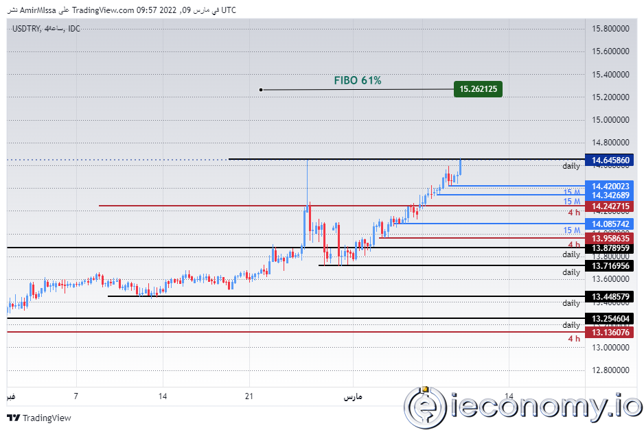 USD/TRY Forex Sinyali: Türk Lirası Şimdiye Kadarki En Düşük Seviyede.