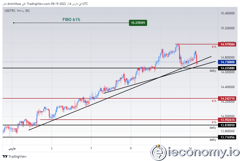 USD/TRY Forex Sinyali: Erken Zararları Tazmin Etme Durumları