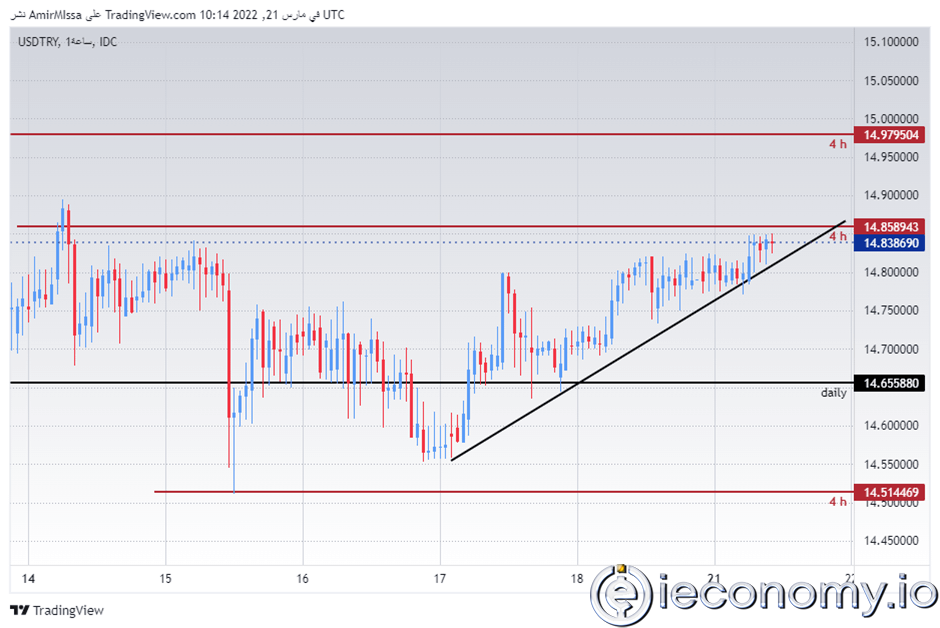 USD/TRY Forex Sinyali: Hafta Başında Dolar Karşısında Liranın Düştüğü Görülüyor.