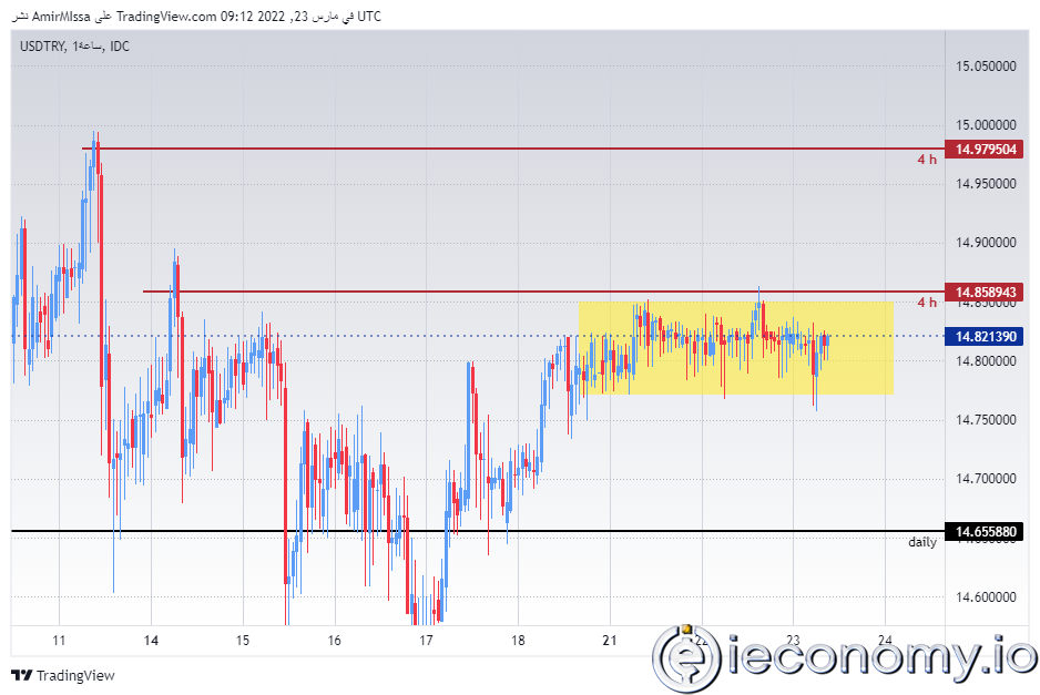 Forex Signal For USD/TRY: Turkish Lira Loses Earnings Early