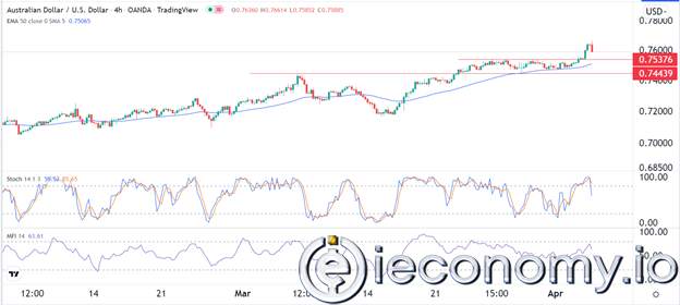 AUD/USD Forex Sinyali: 0,7700'e Tırmanması Mümkün Görünmekte
