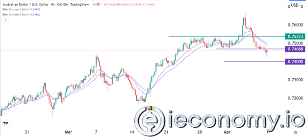 Forex Signal For AUD/USD: The Bears Are Now Standing In The Driver'S Seat.