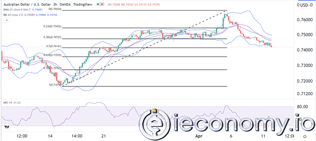 AUD/USD Forex Sinyali: 0,7300'e Geri Çekile bilirlik Yüksek Olasılıklı