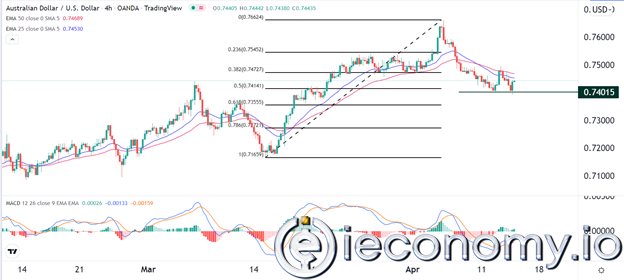 AUD/USD Forex Sinyali: RBA Üzerindeki Baskı Arttıkça Kısa Bir Geri Tepme Bekleniyor.