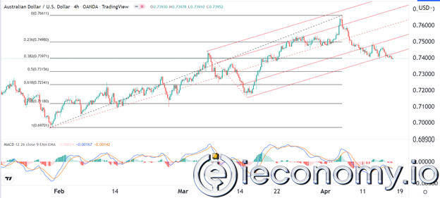 Forex Signal For AUD/USD: Cracks Forming Below Key Support In Australian Dollar