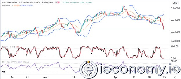 AUD/USD Forex Sinyali: Yakın Vadede Canlanma Bekleniyor