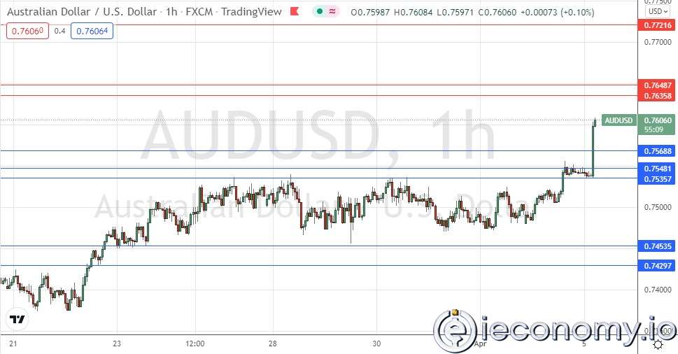 AUD/USD Forex Sinyali: RBA Oran Açıklamasında Parite Yükselişte