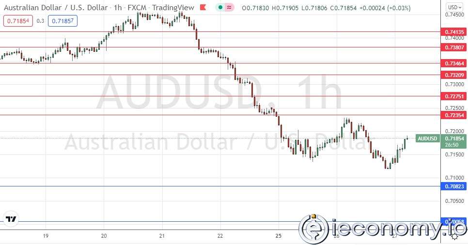 AUD/USD Forex Sinyali: Dün 0,7500'ün Altında Konsolidasyon Hali