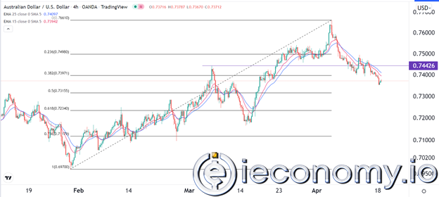 AUD/USD Forex Sinyali: Avustralya Doları, ABD Tahvil Satışlarının Ortasında Daha Fazla Düşüş Gösteriyor.