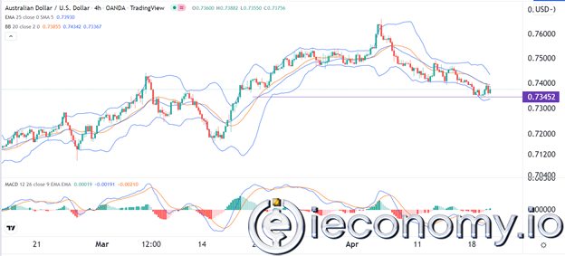 AUD/USD Forex Sinyali: 0,7345' in Altına Düşebilecek Kritik Noktada