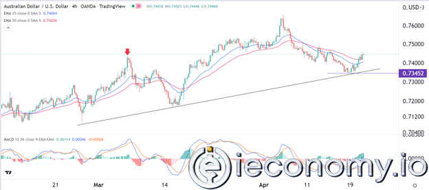 AUD/USD Forex Sinyali: Avustralya Doları 0,7500 de Yeniden Test Edilemez