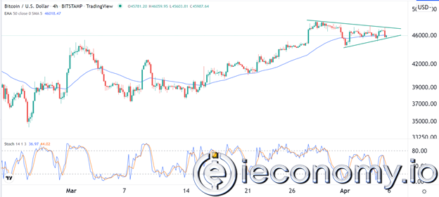 BTC/USD Forex Sinyali: Sinyaller Simetrik Üçgen Şeklinde Görünmekte