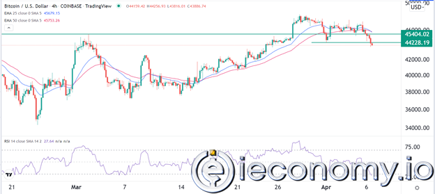 BTC/USD Forex Sinyali: Ayılar Piyasaya Hakim Olurken Bitcoin 40,000$ Gidiyor