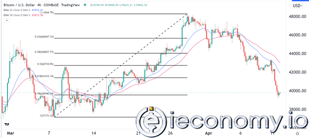 BTC/USD Forex Sinyali: Bitcoin Yükseliş İşareti Göstermemekte
