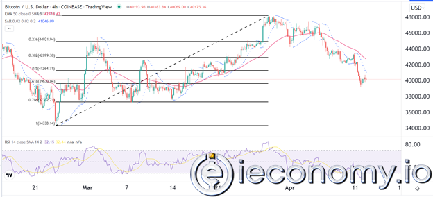 Forex Signal For BTC/USD: Likely To Reduce To 38k