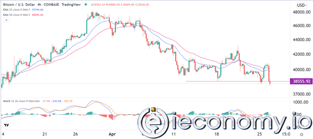 BTC/USD Forex Sinyali: Dün 35,000'e Düşmesi Mümkündü