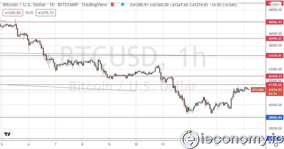 Forex Signal For BTC/USD: Markets Expect Bitcoin to Rise Above $41,706