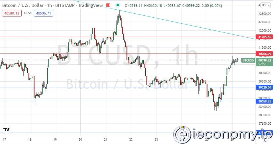 BTC/USD Forex Sinyali: Boğa Piyasasında Momentum Düşüşe Geçti