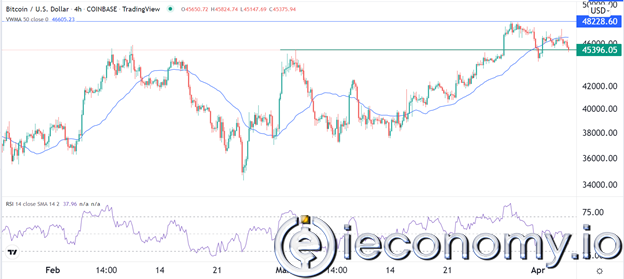 BTC/USD Sinyali: Piyasada Kâr Elde Etme Konusunda İhtiyatlı Bir Karamsarlık Hakim