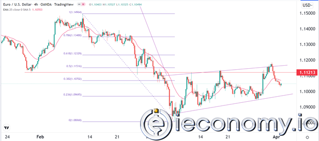 EUR/USD Forex Sinyali: Daha Sert Fed Kararları ortamında Ayıların Tutumu