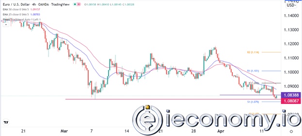 EUR/USD Forex Sinyali: Euro Satışında Gerileme Görülmedi