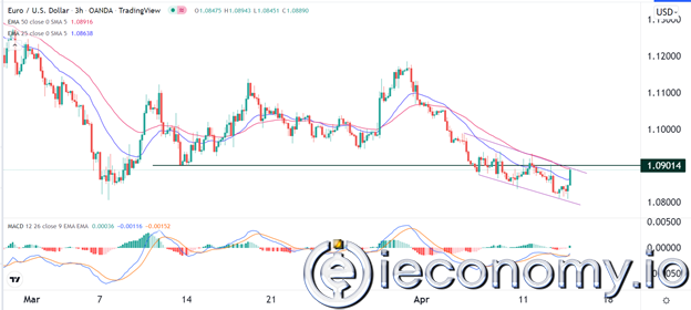 Forex Signal For EUR/USD: Euro Expected to Retest 1,0800 Ahead of ECB (European Central Bank)