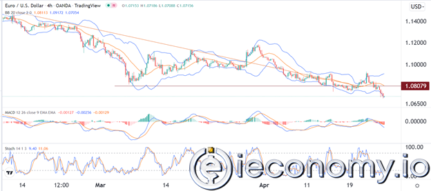 EUR/USD Forex Sinyali: Tüketici Güven Verilerinden Önce Satışlar Yükseldi.
