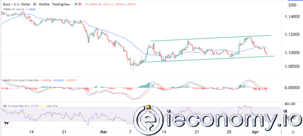 EUR/USD Forex Sinyali: Sessiz AB Büyüme Beklentileri Ortasında Düşüşe Devam Etmekte