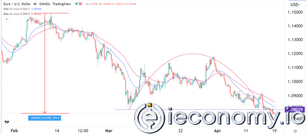EUR/USD Forex Sinyali: Euro, Ayı Piyasası Zirvesine Ulaştı.