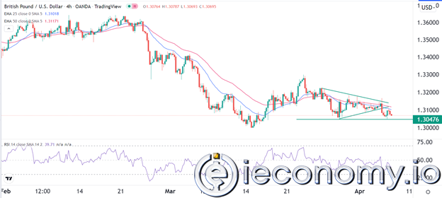 GBP/USD Forex Sinyali: Sterlin Simetrik Üçgenin Altına Düştü