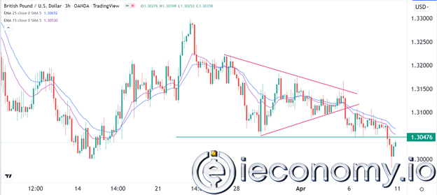 Forex Signal For GBP/USD: It Should Probably Be Tested Again After The Fall.