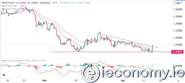 GBP/USD Forex Sinyali: Günümüzde Sterlinin Toparlanmak İçin Destek Bulup Bulmayacağı En Önemli Sorulardan Biri