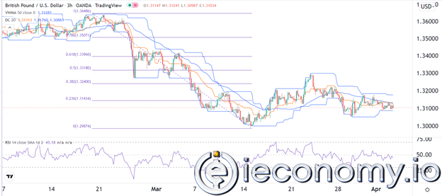 GBP/USD Sinyali: Sterlin Halen Dar Bir Aralıkta Sıkışmış Durumda