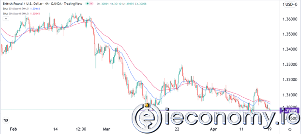 GBP/USD Forex Sinyali: Yüksek Olasılıkla 1,300 Altına Hareket Etmesi Bekleniyor.