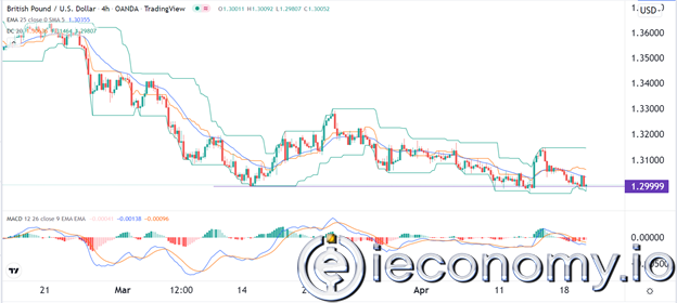 GBP/USD Forex Sinyali: Sterlin Çok Önemli Bir Destekte Sıkışıp Kaldı