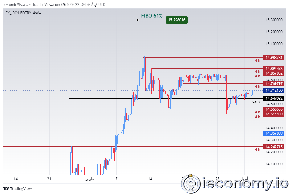 USD/TRY Forex Sinyali: Rekor Yüksek Enflasyonda TRY Düşüş Göstermekte