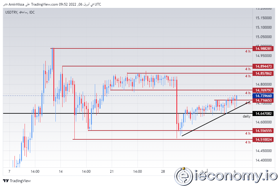 USD/TRY Forex Sinyali: En Yüksek Destek Seviyelerinde İşlem Yapmak Avantajlı